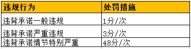 速卖通违背承诺有哪些处罚